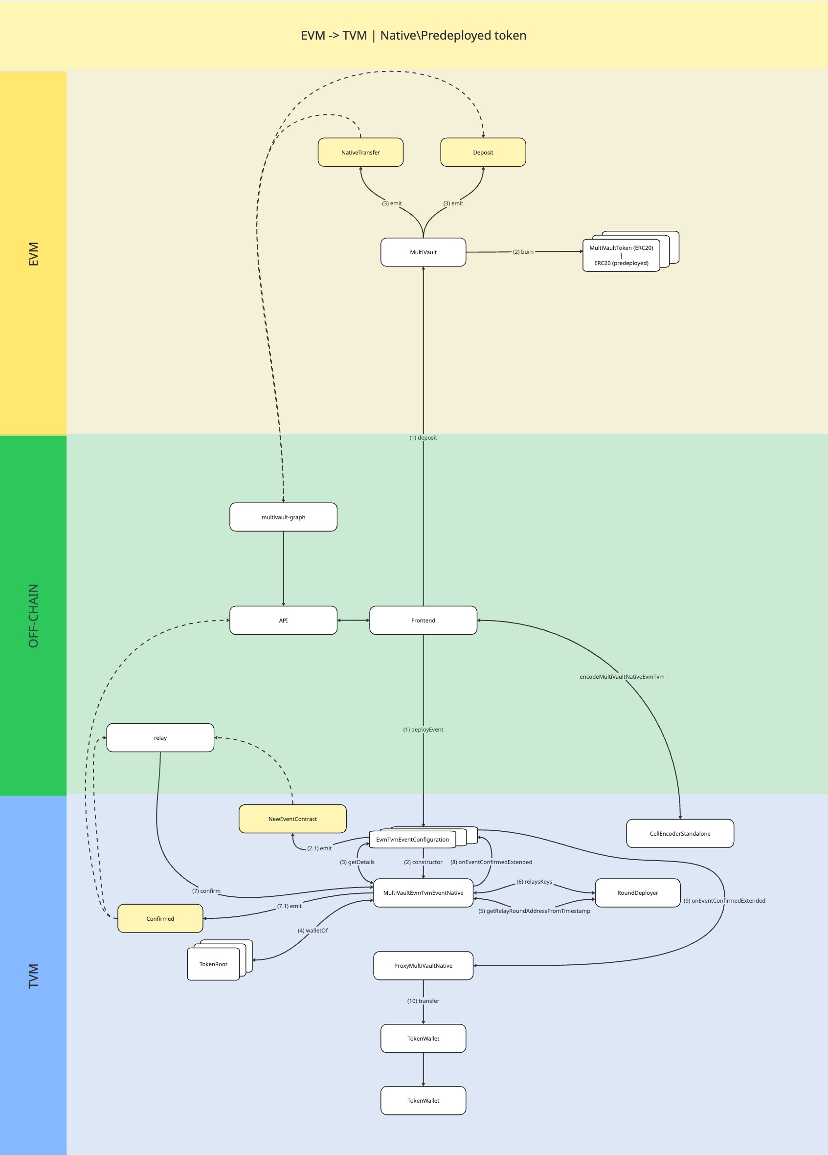 EVM → TVM | Native token