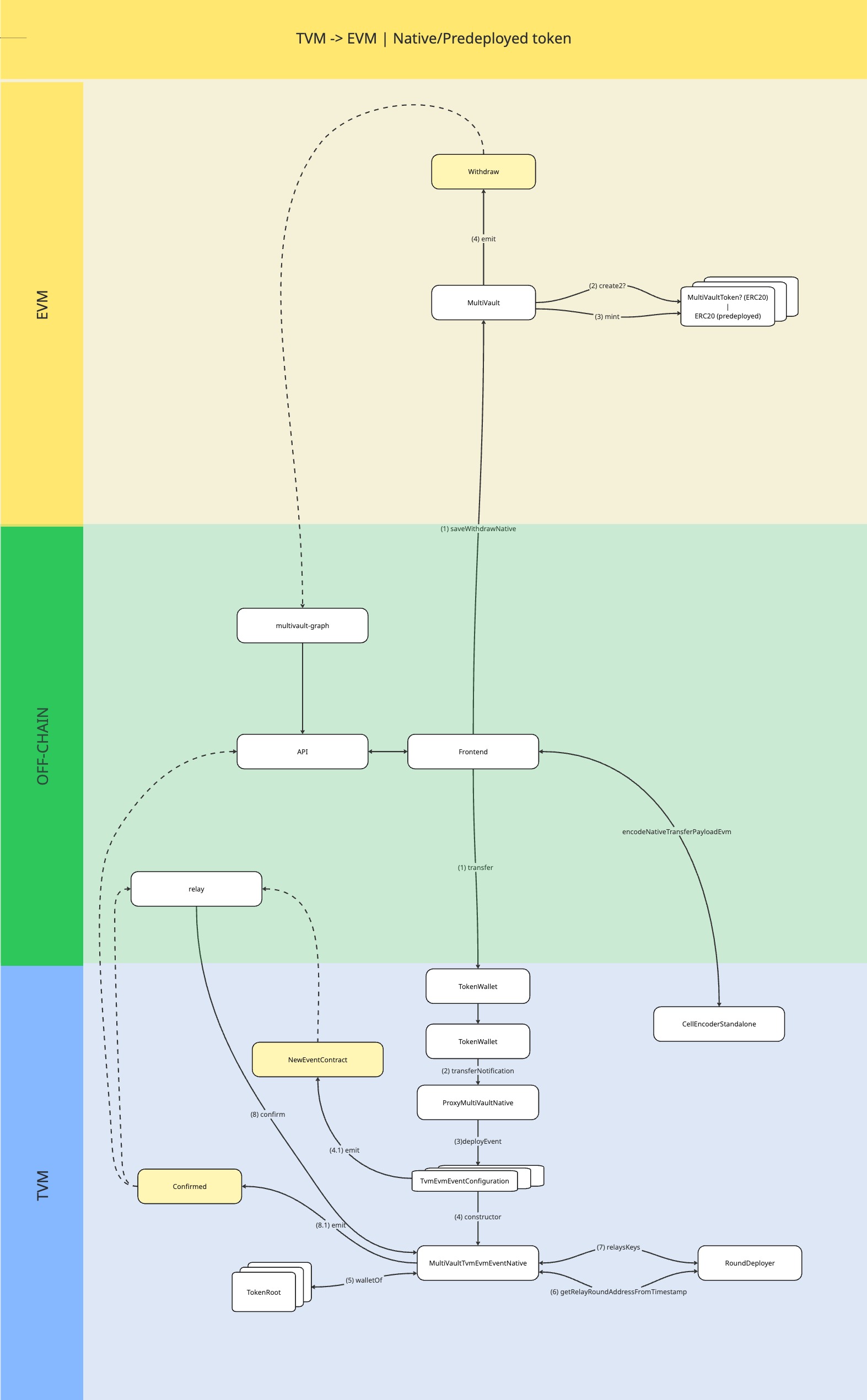 TVM → EVM | Native/Predeployed token